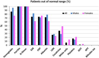 Serum Metabolic Profile in Patients With Long-Covid (PASC) Syndrome: Clinical Implications